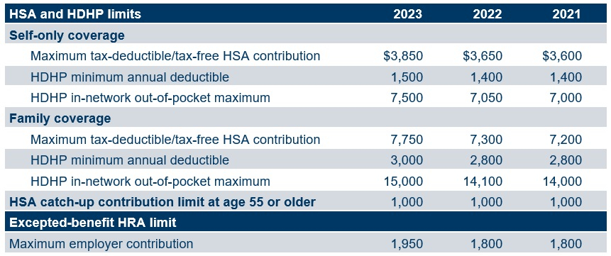 2023 HSA HDHP And Excepted benefit HRA Figures Set Mercer